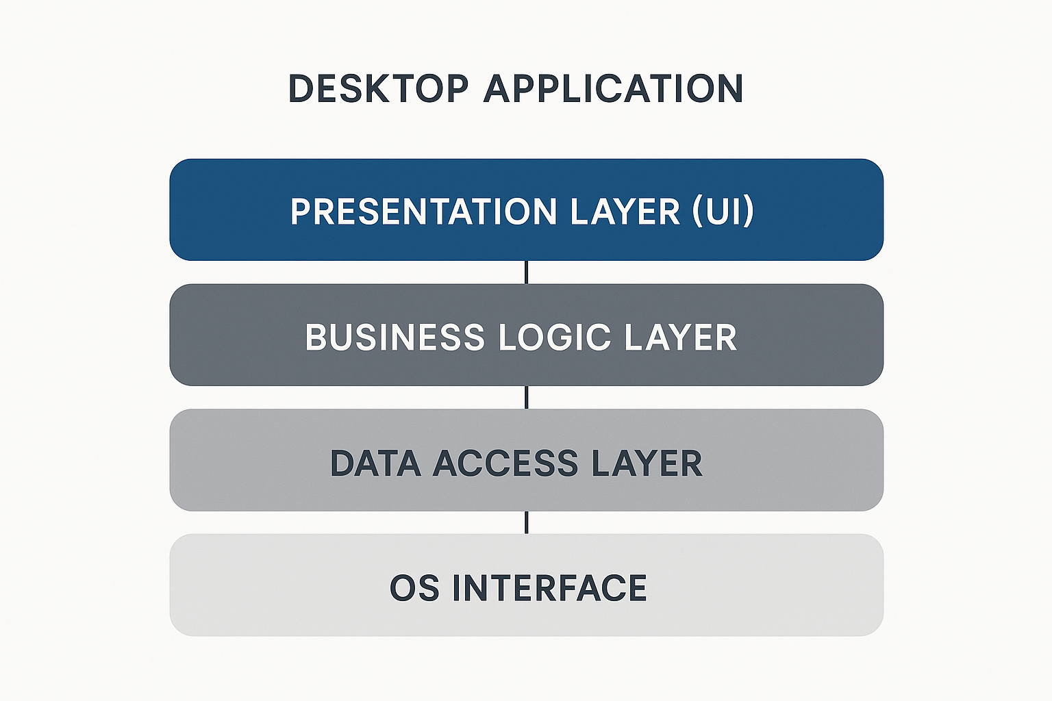 Infographic showing desktop application architecture layers.